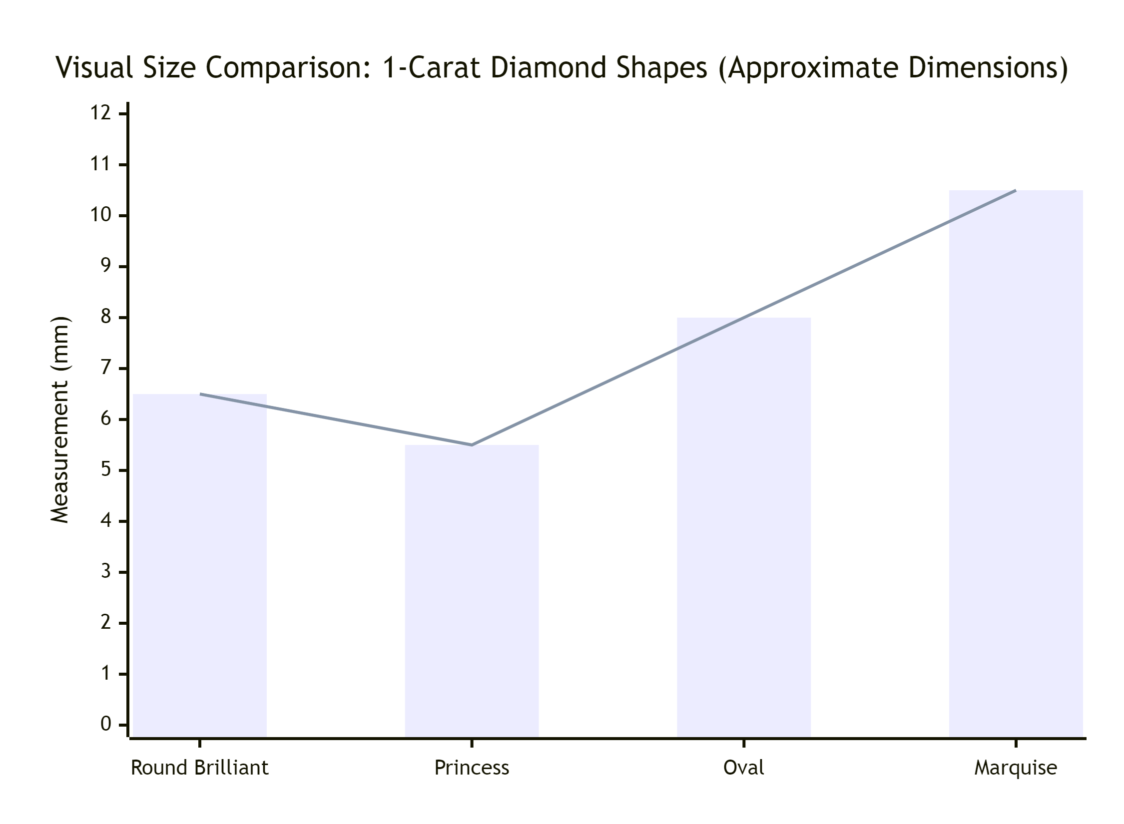 Compared to a 1-Carat